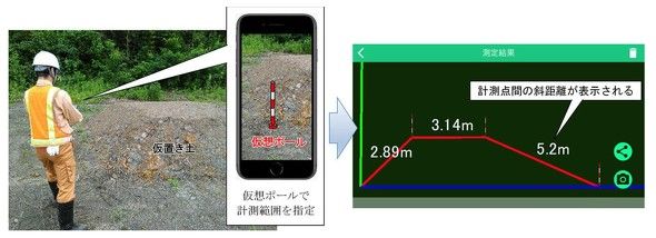スマホdeサーベイAR版による測量風景と断面測量結果　出典：大林組